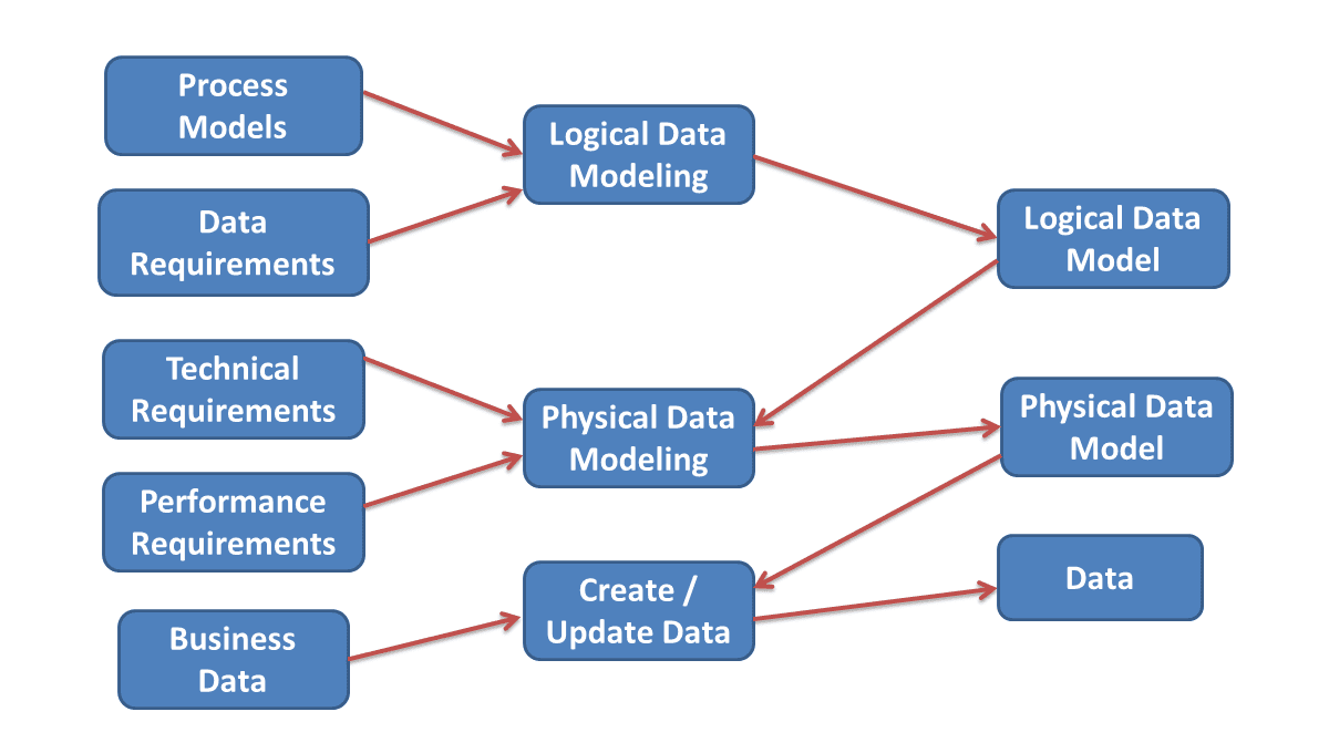 Data Modeling Best Practices: Optimize Insights