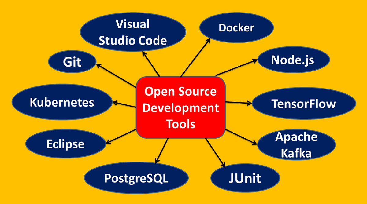 Explore Top 10 Popular Open Source Development Tools