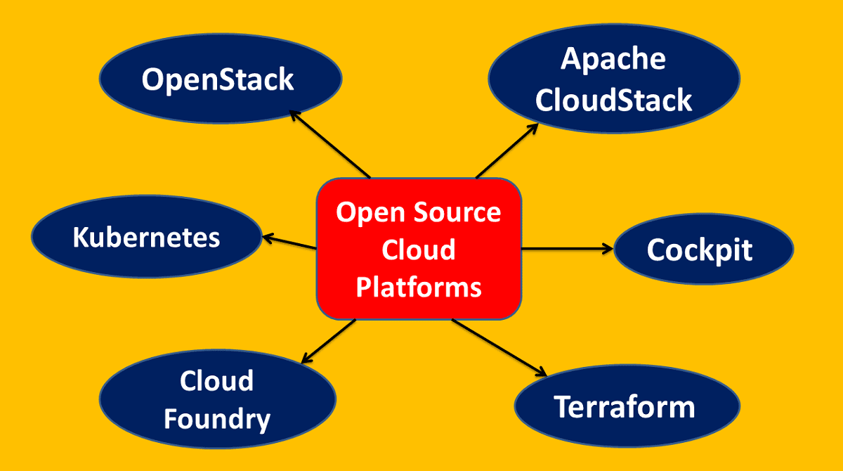 Open Source Cloud Platforms And Tools To Consider