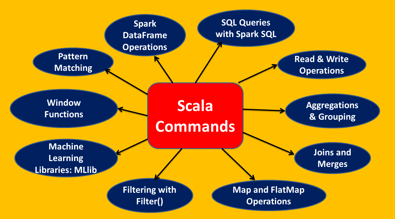 10 Scala Commands You Need to Know For Data Analysis