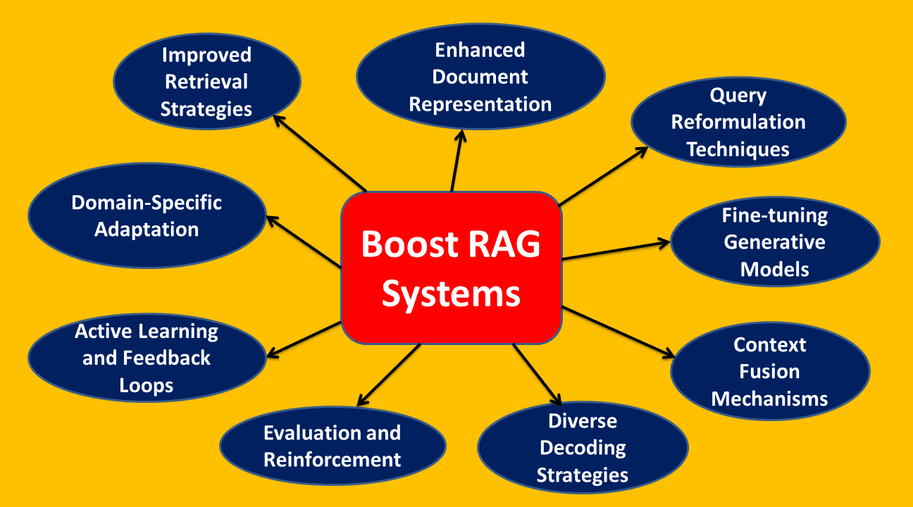 9 Effective Techniques To Boost Retrieval Augmented Generation (RAG) Systems